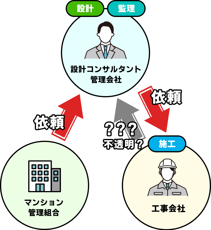 『設計管理方式』