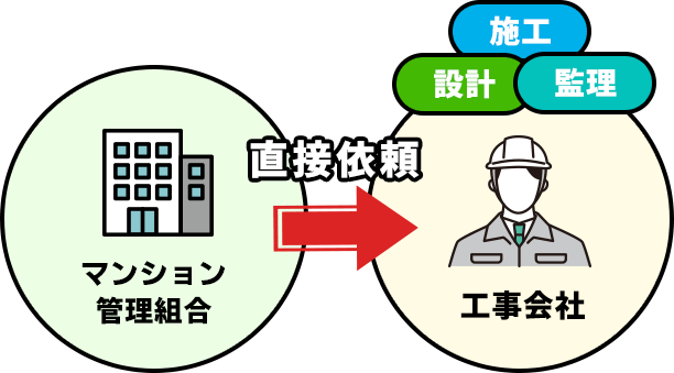 中間マージンをカットし、専門性と透明性を確保